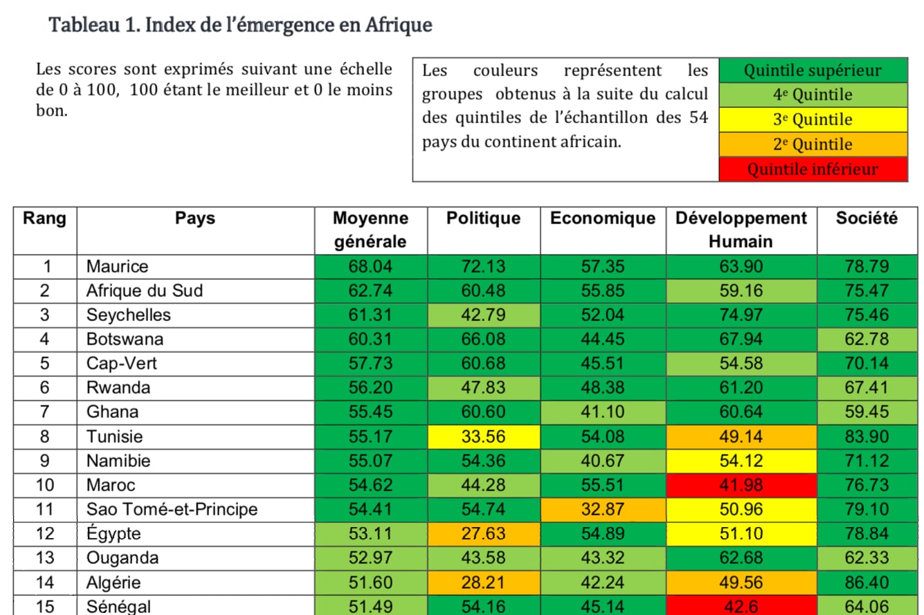 Les 15 premiers pays émergents en Afrique