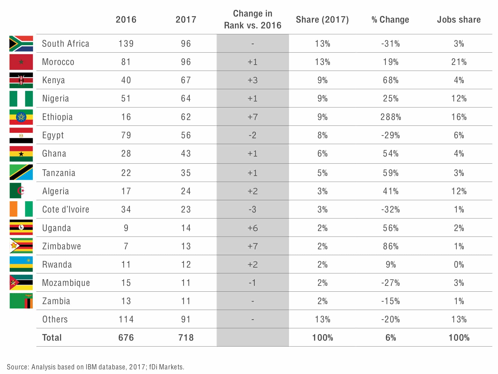 IDE: voici le top 15 des pays africains les plus attractifs (E&Y)