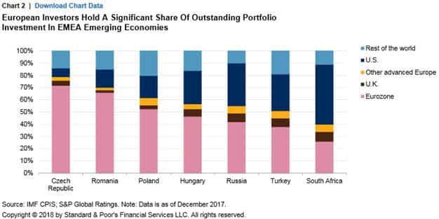 Après la Fed, le resserrement de la BCE pourrait freiner davantage les flux de capitaux vers les pays émergents