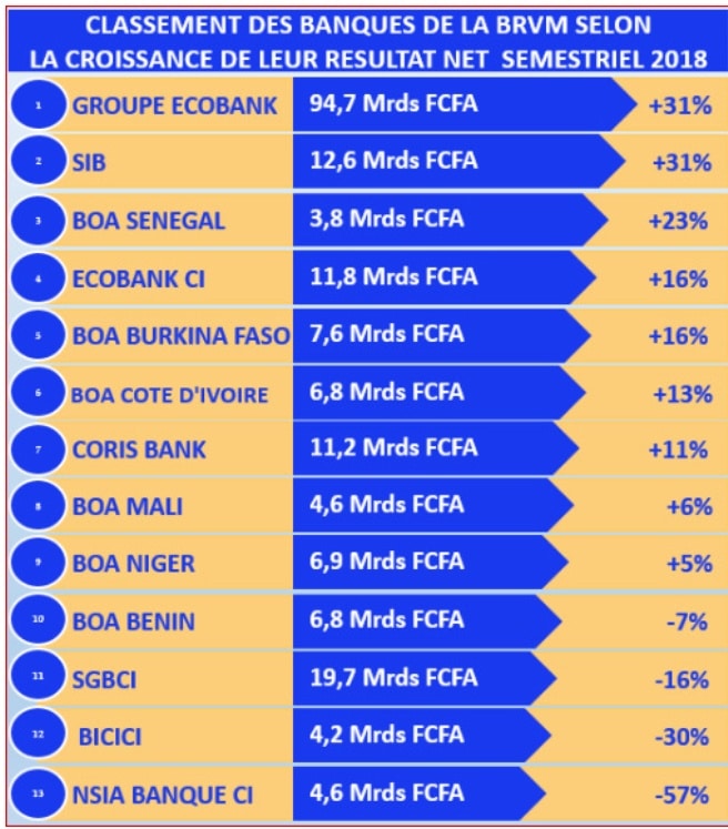 Les banques cotées à la BRVM carburent à deux chiffres…