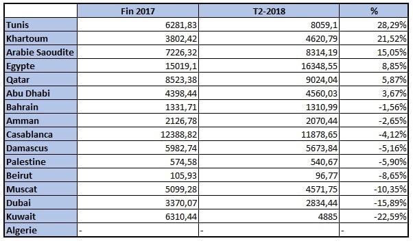 Les Bourses arabes progressent