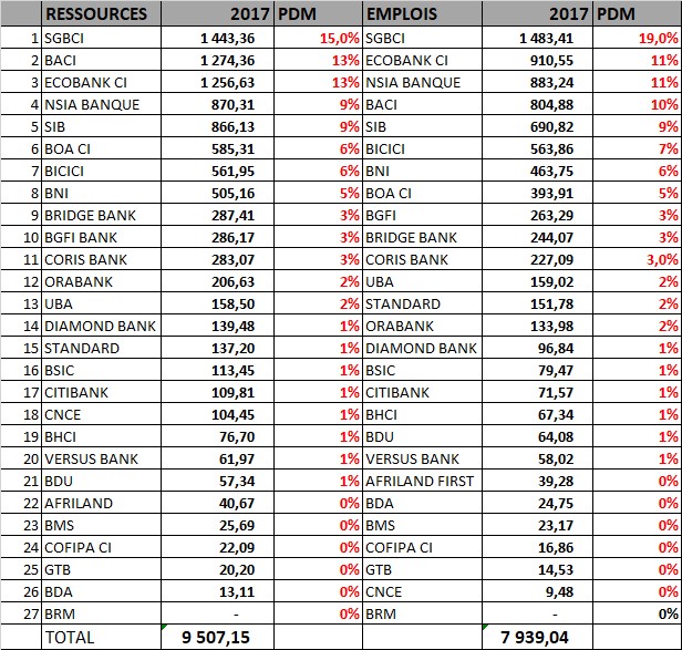 Classement des banques ivoiriennes