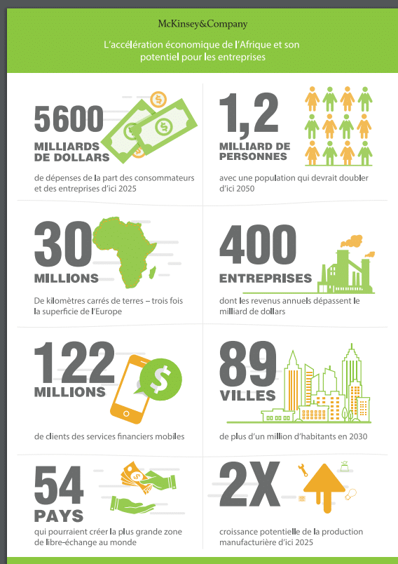 L&rsquo;Afrique, un prochain grand marché mondial selon McKinsey