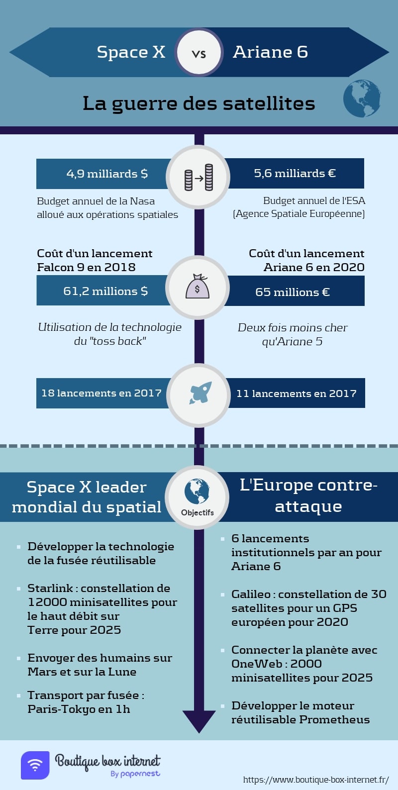 Guerre des satellites: l&rsquo;Europe en retard, l&rsquo;Afrique inexistante