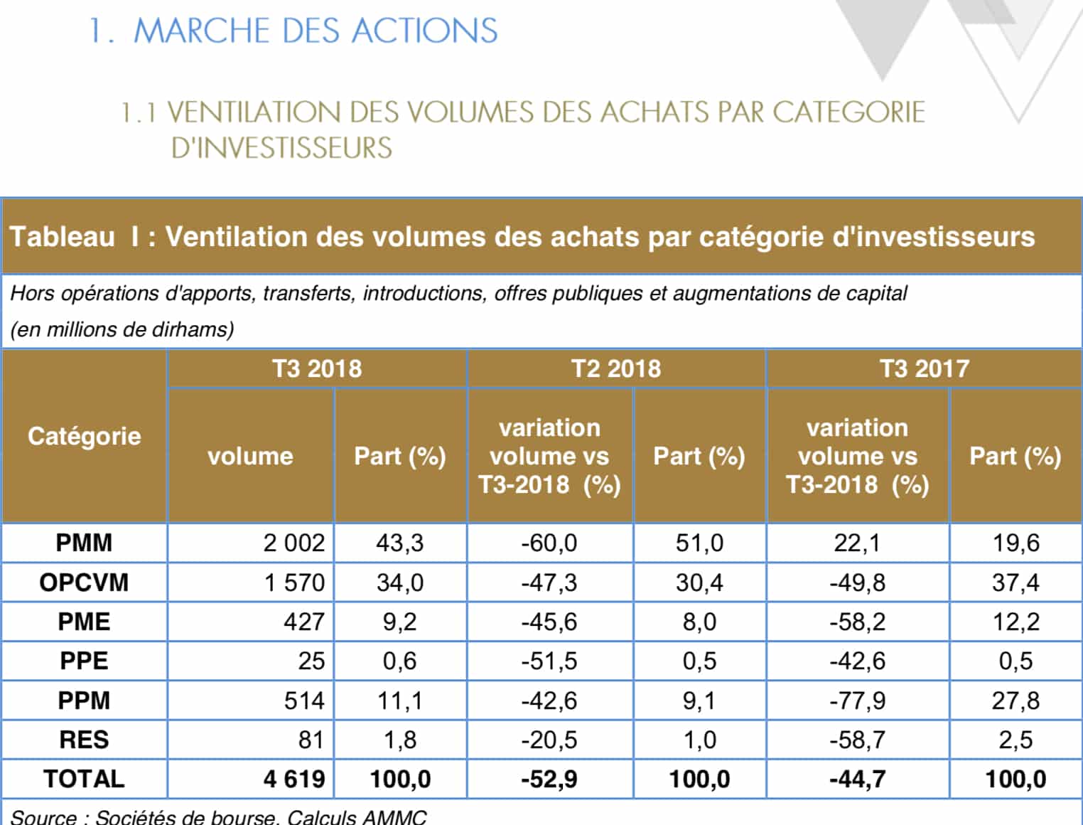 Bourse de Casablanca : le poids des OPCVM