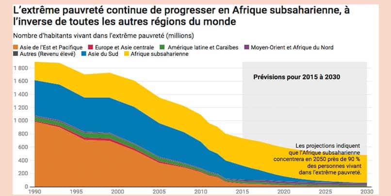 L&rsquo;Afrique subsaharienne, dernière frontière de l&rsquo;extrême pauvreté