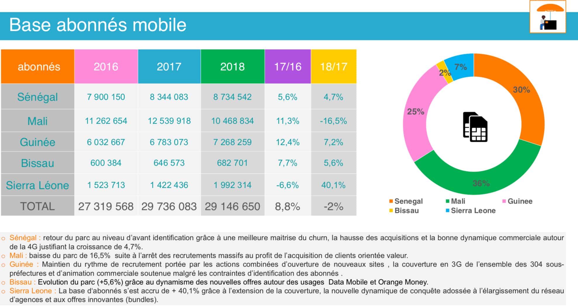 BRVM: Statu quo à la Sonatel