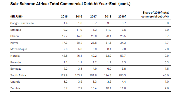 Eurobonds subsahariens: accalmie en 2019