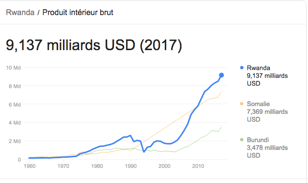 Le Rwanda table sur une croissance de 7,8% en 2019