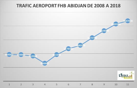 Aéroport d’Abidjan: le nombre de passagers en hausse pour la 7ème année consécutive