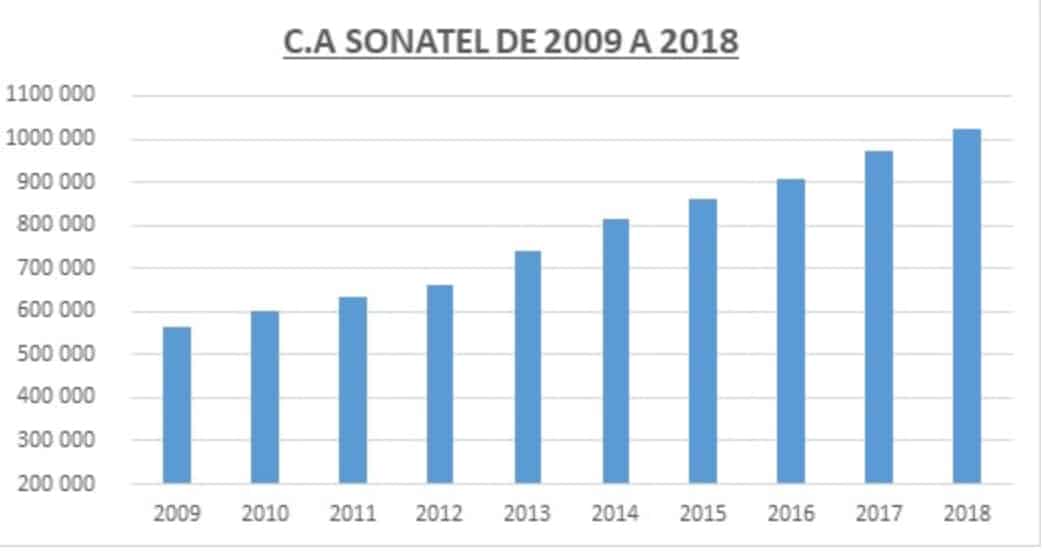 Bourse: Sonatel, au delà du rendement