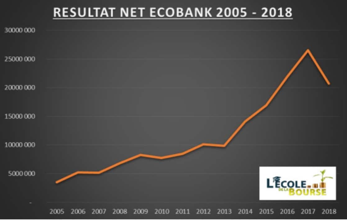 Repli historique pour Ecobank Côte d’Ivoire