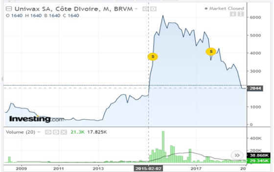 La BRVM tenté par le  pagne à la demande d&rsquo;Uniwax