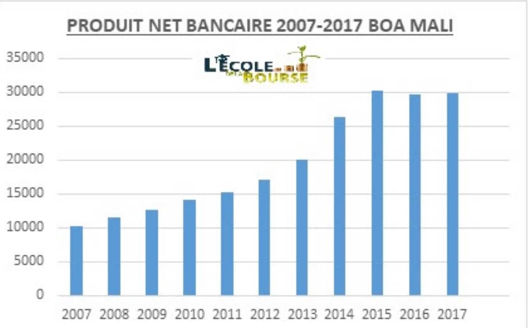 BOA Mali, une croissance à relativiser (décryptage)
