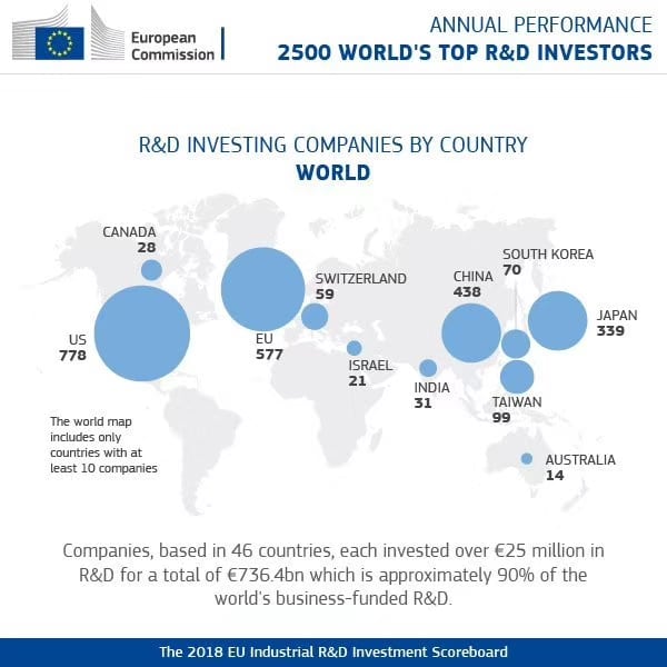 Huawei au 5e rang des entreprises mondiales les plus performantes en R&D en 2018