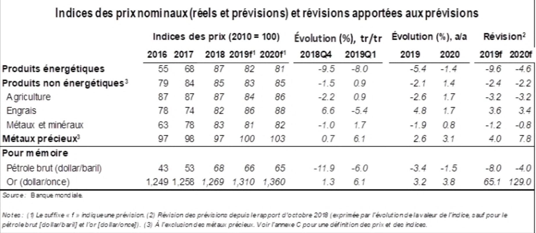 La Banque Mondiale mise sur un baril de pétrole à 65 dollars