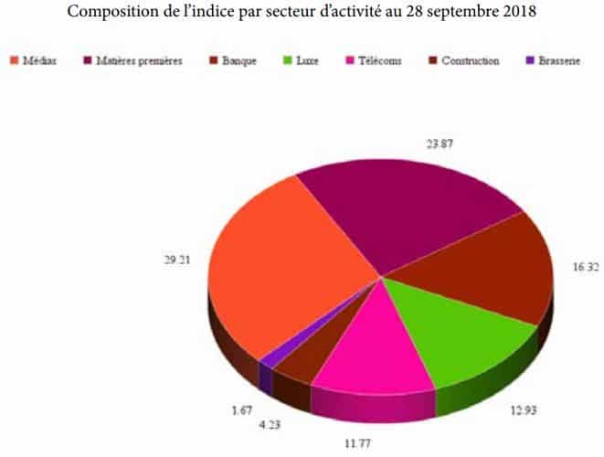 DIDEX 20, l’indice de l’Afrique émergente : septembre 2018