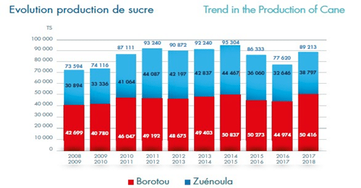 BRVM:  trois ans après, Sucrivoire a fondu de 78%