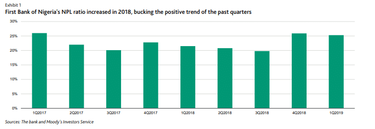 La  First Bank of Nigeria plombée par les créances en souffrance (Moody&rsquo;s)