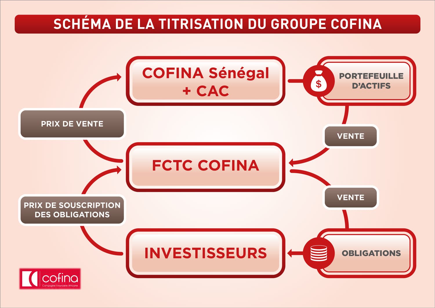 WARA reconduit la note de long terme «tAA» aux obligations senior de  FCTC-COFINA