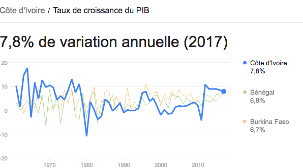 Côte d&rsquo;Ivoire: une croissance toujours insolente…