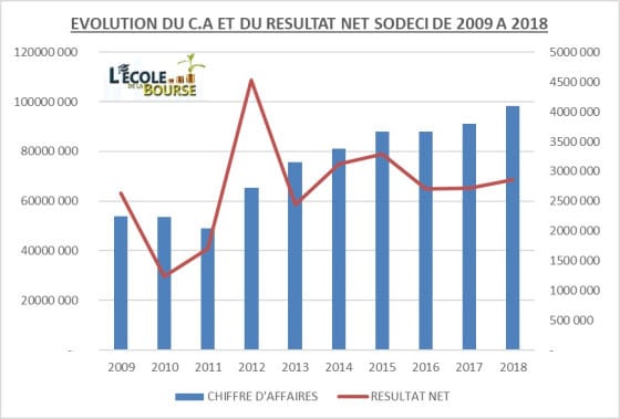 Profitabilité en baisse pour la Société de Distribution d&rsquo;Eau de Côte d&rsquo;Ivoire (SODECI)