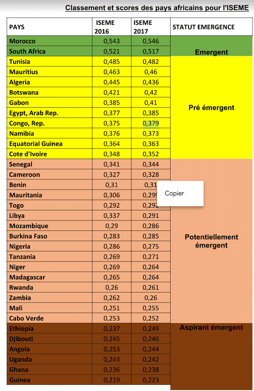 Afrique: le  classement Moubarack Lô des pays émergents