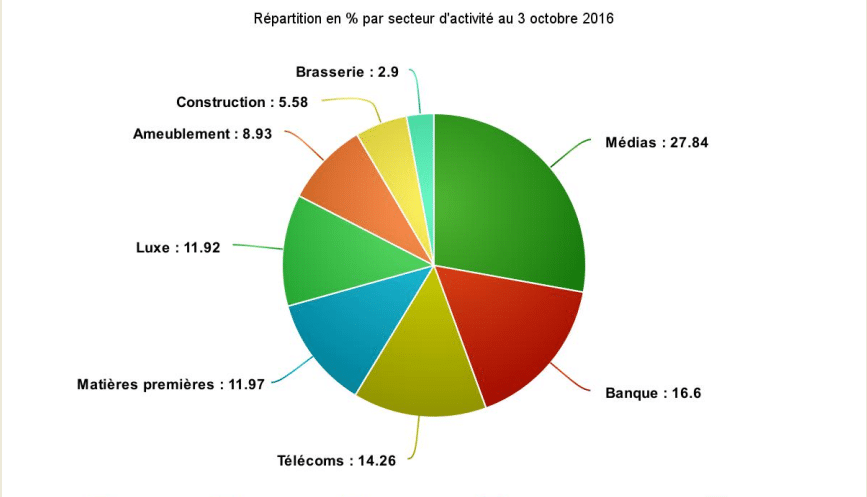 L’indice de l’Afrique émergente (octobre 2016)