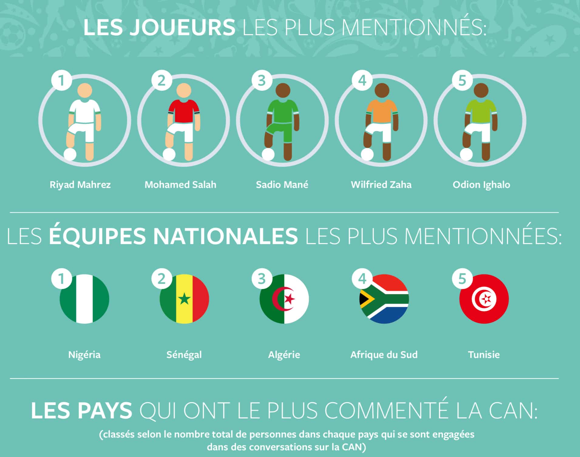 Riyad Mahrez joueur le plus recherché sur Facebook devant Sadio Mané