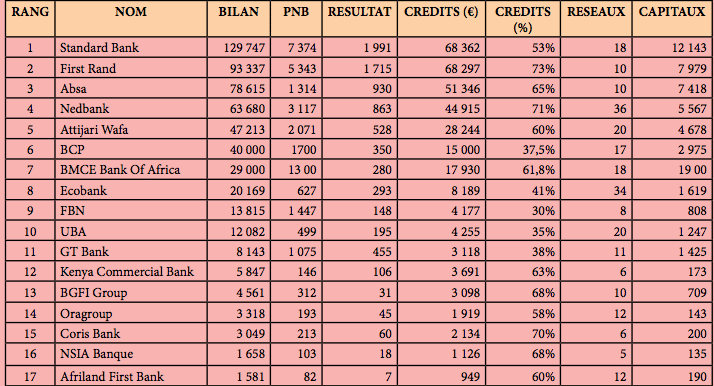 Financial Afrik publie son classement des 17 banques à fort impact régional