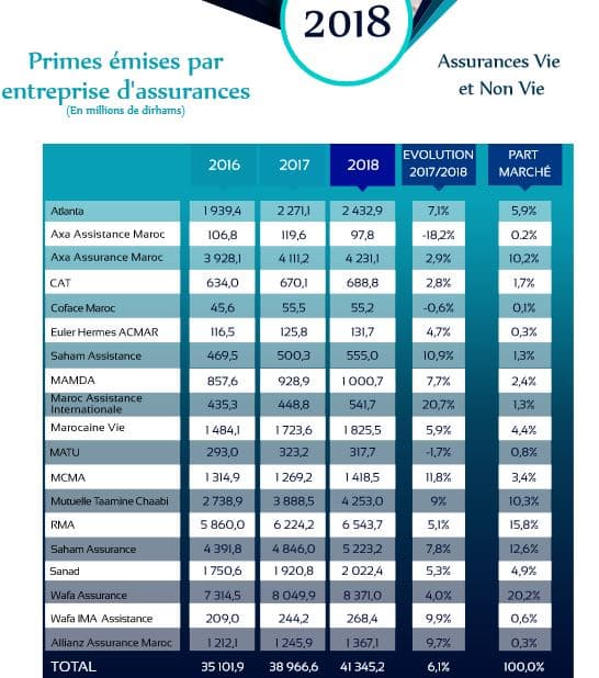 Wafa, RMA et Saham en tête du classement des compagnies d’assurances marocaines par chiffre d&rsquo;affaires