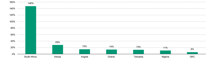 Afrique subsaharienne: la  vague de fusions et acquisitions en cours  renforce les profils de crédit des banques