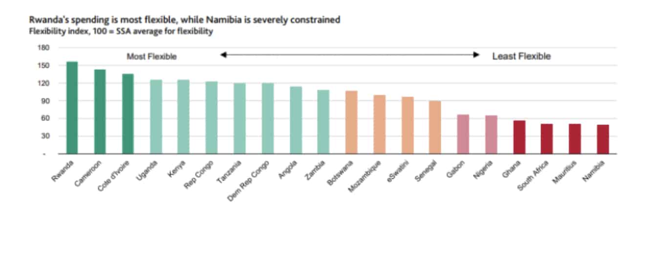 Les pays d&rsquo;Afrique subsaharienne vulnérables aux chocs