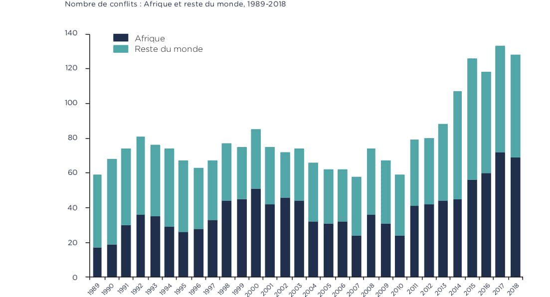 Risques politiques en Afrique : la température monte dans 10 pays (Coface)
