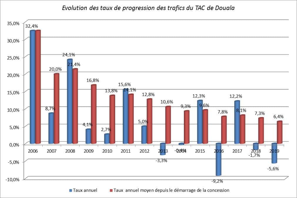 Concession du Terminal à conteneurs du port de Douala : le réquisitoire du Groupe Bolloré