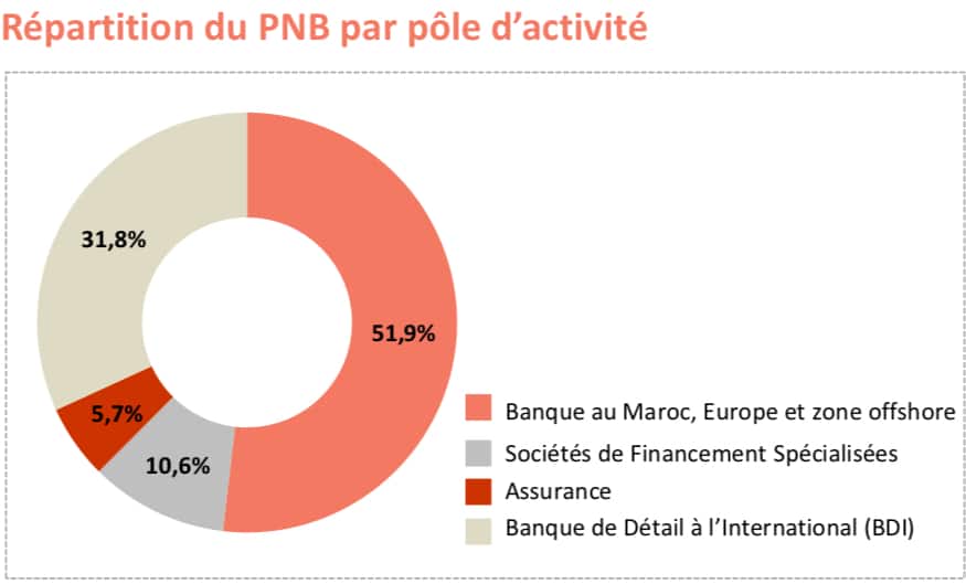 Attijariwafa Bank progresse en dépit des éléments exceptionnels