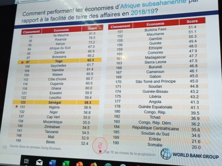 Doing business 2020 : l’Afrique sub-saharienne en chiffres