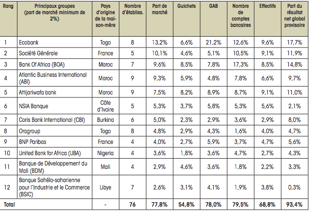 Et le premier groupe bancaire de l&rsquo;UMOA est…
