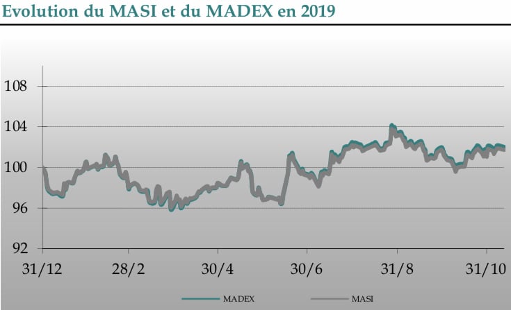 La Bourse de Casablanca maintient le cap