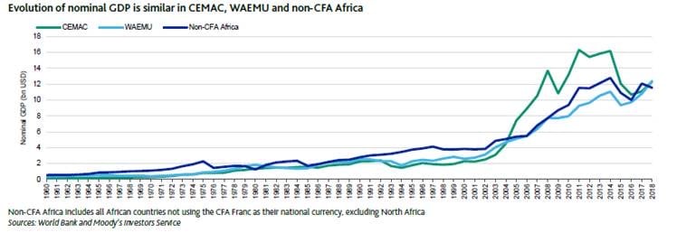 La Zone CFA offre des « avantages limités » selon Moody’s