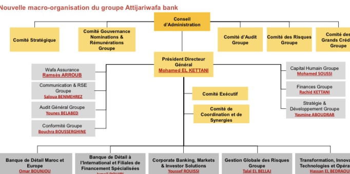 Grande réorganisation chez Attijariwafa bank