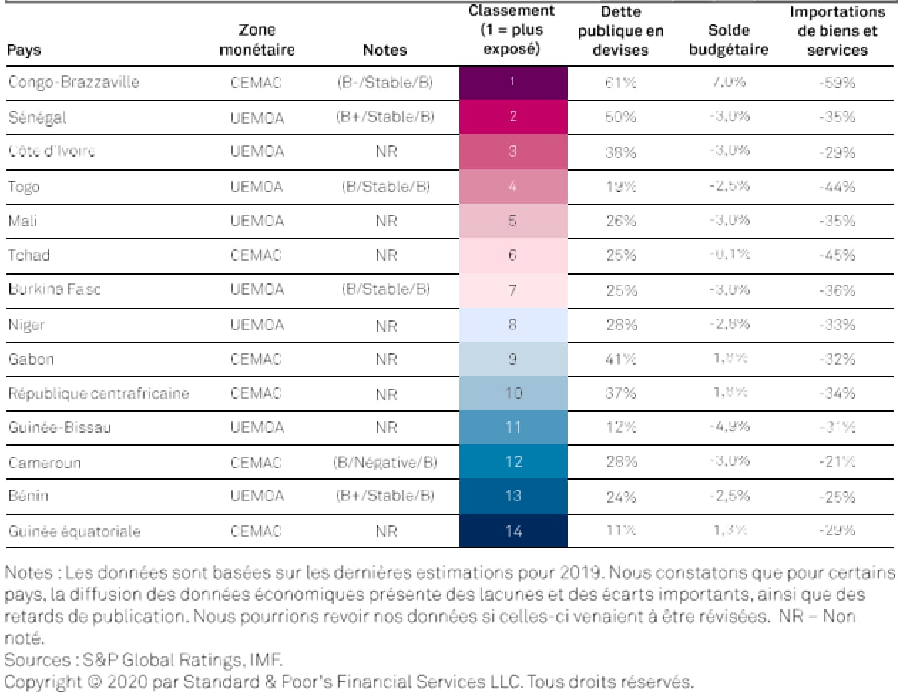 Franc CFA,  ECO francophone ou ECO CEDEAO: l’avis de Standard & Poor’s