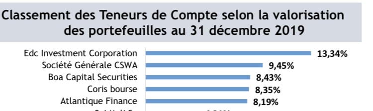 BRVM: classement des  conservateurs de titres en 2019