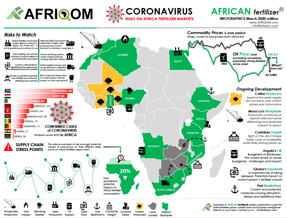Covid-19: quels risques pour le marché des engrais et fertilisants en Afrique ?