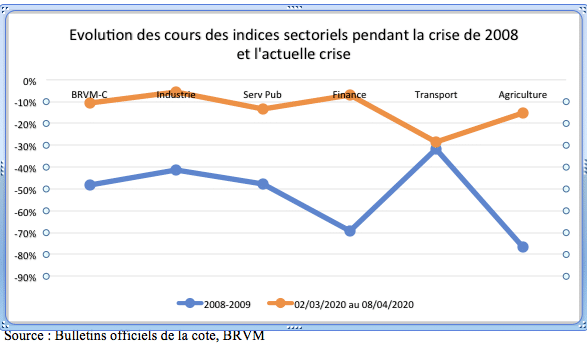 Covid-19: la grosse psychose sur les marchés boursiers gagne la BRVM