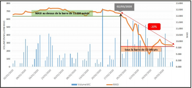 Covid-19: l’indice de la Bourse de Casablanca perd 20%