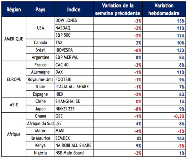 Vu de la BRVM, quand les bourses mondiales réagissent aux annonces des mesures de soutien