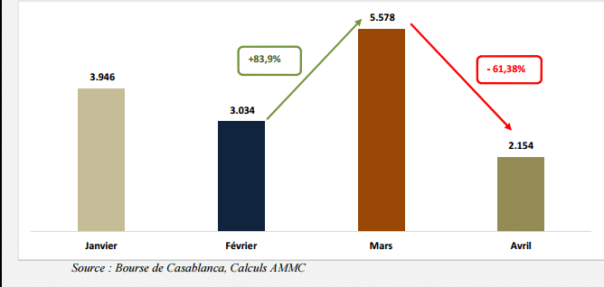 Bourse de Casablanca: intense course aux abris en avril