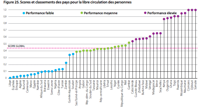 Libre-circulation : le surprenant top 5 africain