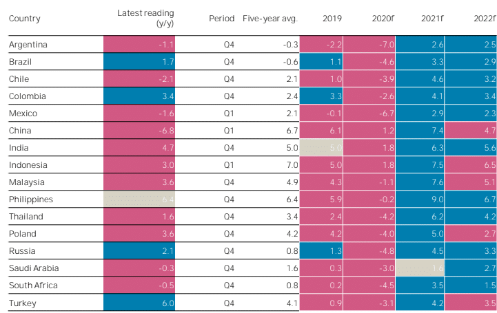 2020 : l’année horribilis pour les pays émergents